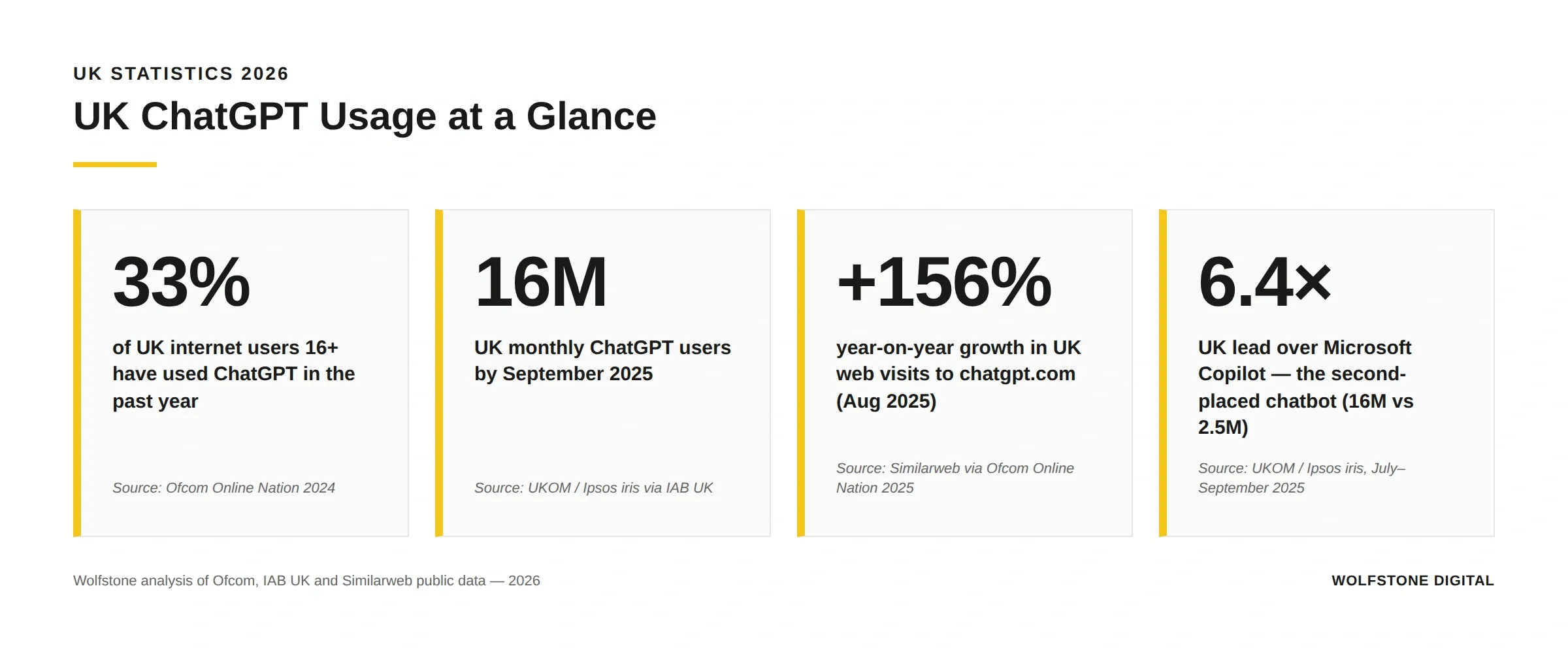 Key UK ChatGPT statistics for 2026: 33% of UK internet users have used ChatGPT in the past year, 16 million UK monthly users by September 2025, +156% year-on-year UK web traffic growth, and a 6.4 times lead over Microsoft Copilot. Source: Ofcom, IAB UK, and Similarweb.