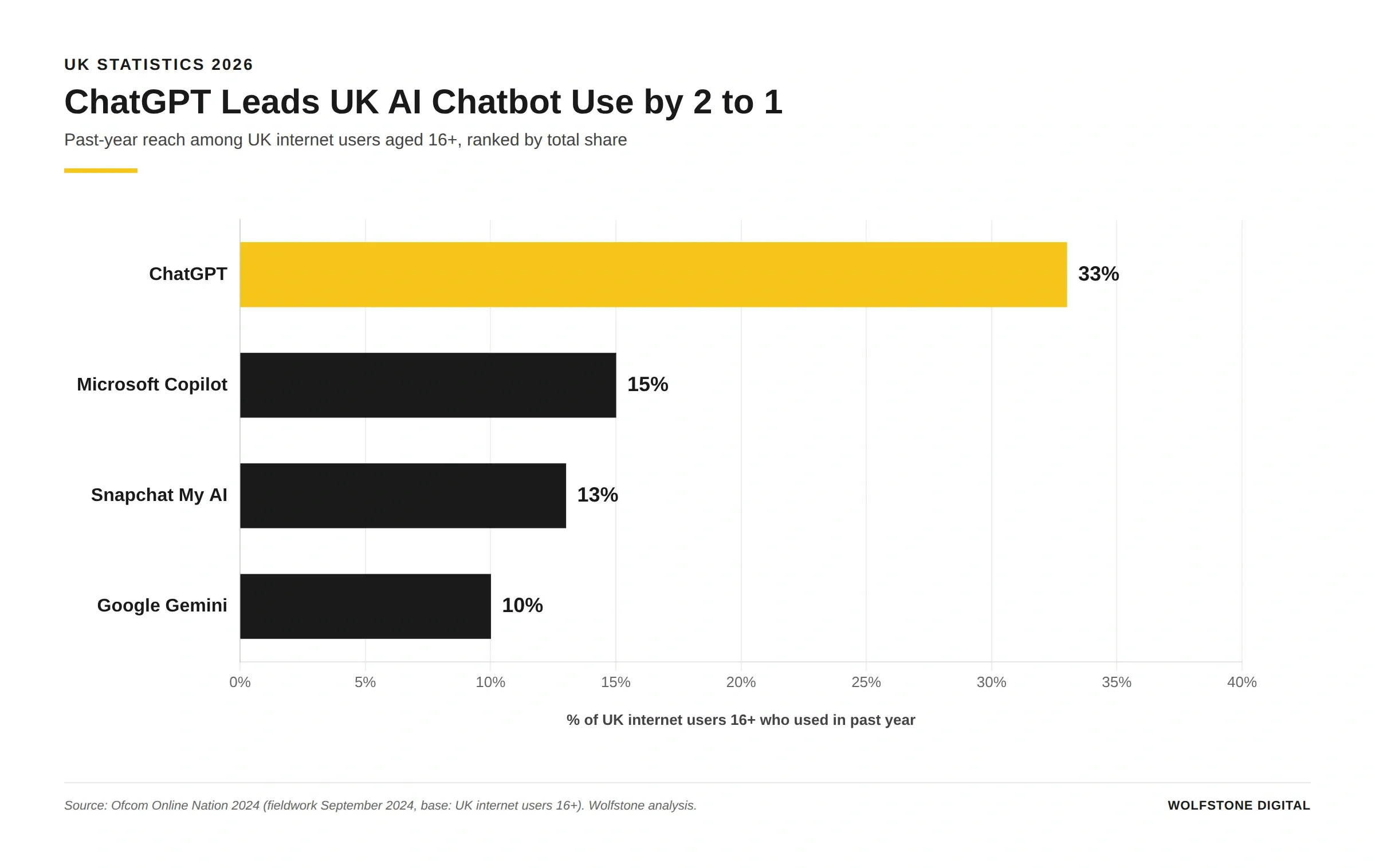 UK generative AI chatbot reach 2024: ChatGPT leads at 33%, followed by Microsoft Copilot at 15%, Snapchat My AI at 13%, and Google Gemini at 10% of UK internet users 16+ in the past year. Source: Ofcom Online Nation 2024.