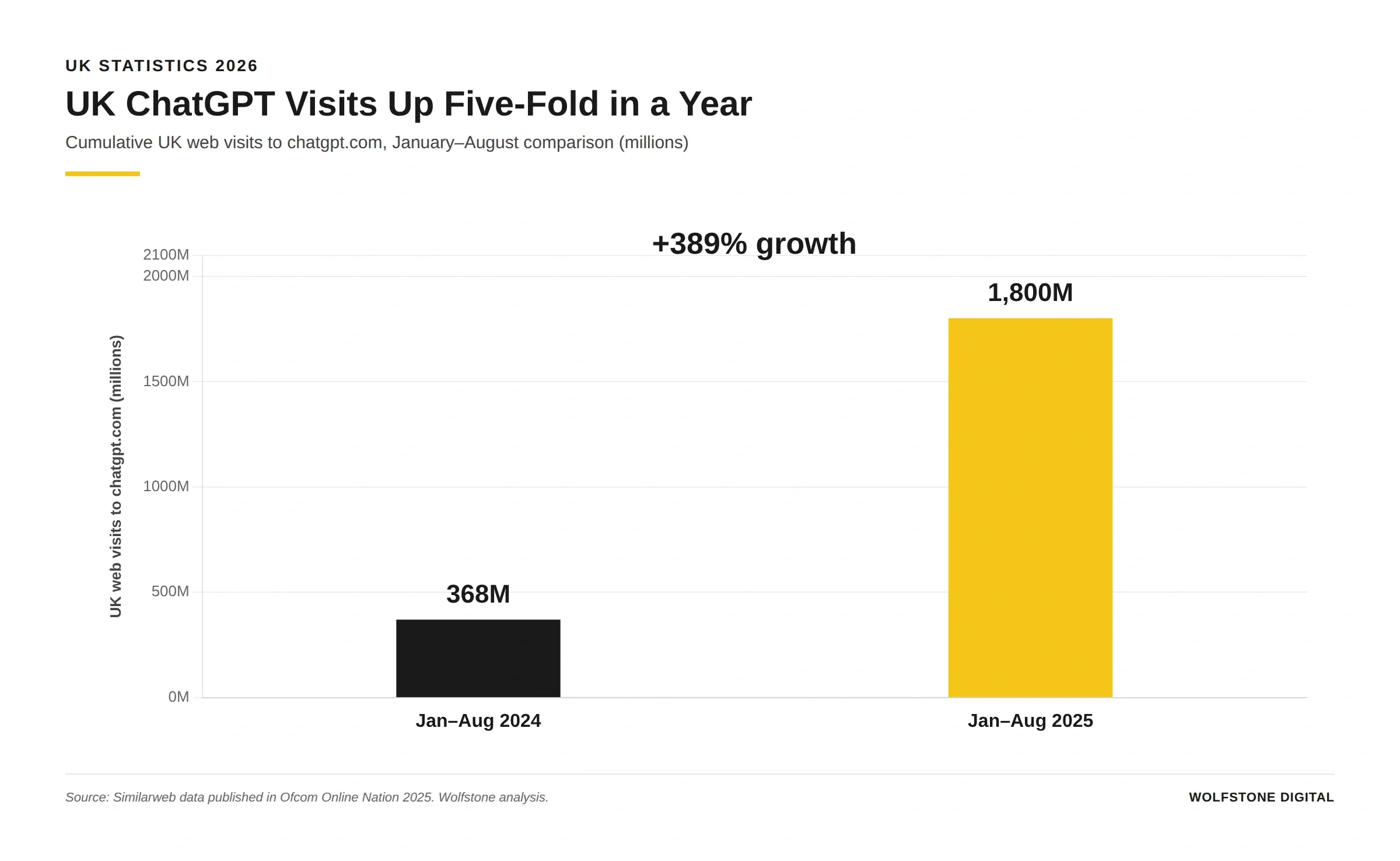 UK ChatGPT web visits grew from 368 million in January to August 2024 to 1.8 billion in the same period of 2025, a 389% year-on-year increase. Source: Similarweb via Ofcom Online Nation 2025.