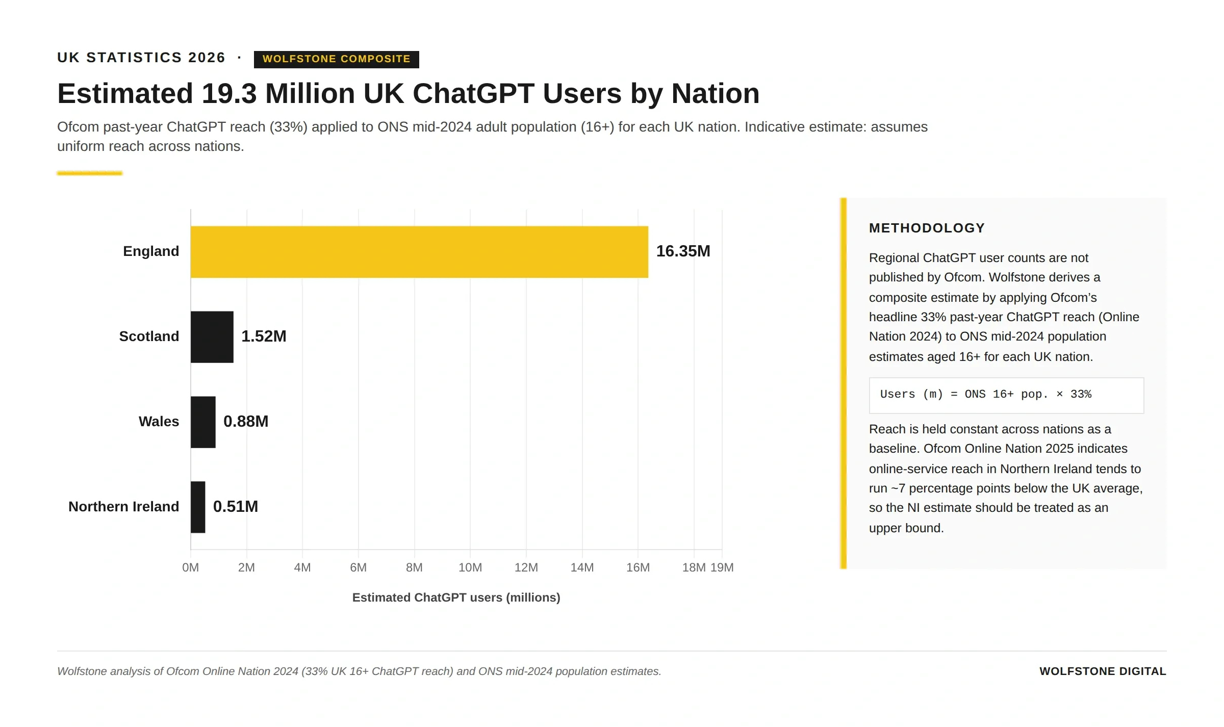 Wolfstone composite estimate of UK ChatGPT users by nation: 16.35 million in England, 1.52 million in Scotland, 0.88 million in Wales, and 0.51 million in Northern Ireland - a total of approximately 19.3 million UK adult ChatGPT users. Source: Wolfstone analysis of Ofcom Online Nation 2024 reach (33%) and ONS mid-2024 population estimates 16+.