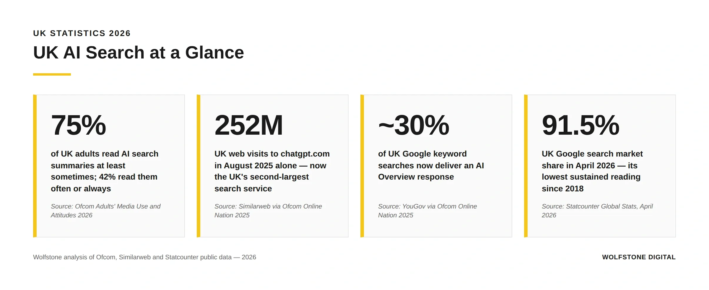 Key UK AI search statistics for 2026: 75% of UK adults read AI search summaries at least sometimes, 252 million UK web visits to ChatGPT in August 2025, around 30% of UK Google keyword searches deliver an AI Overview, and Google's UK search market share has fallen to 91.5%. Source: Ofcom, Similarweb, YouGov, and Statcounter.