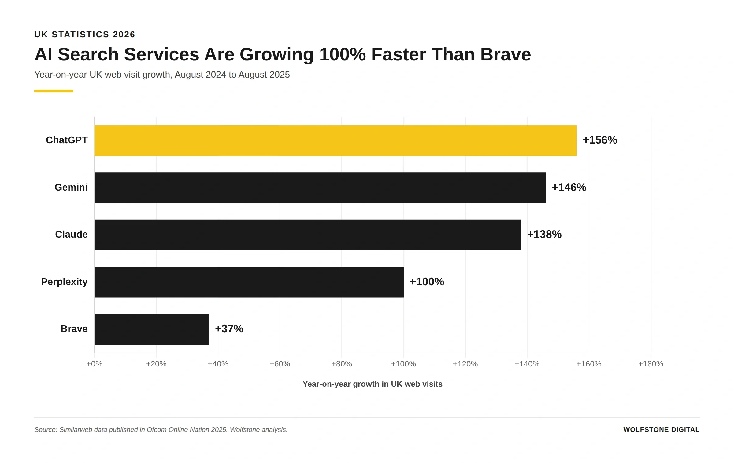 UK AI search service growth 2024-2025: ChatGPT +156%, Gemini +146%, Claude +138%, Perplexity +100%, Brave Search +37% year-on-year UK web visit growth. Source: Similarweb data published in Ofcom Online Nation 2025.