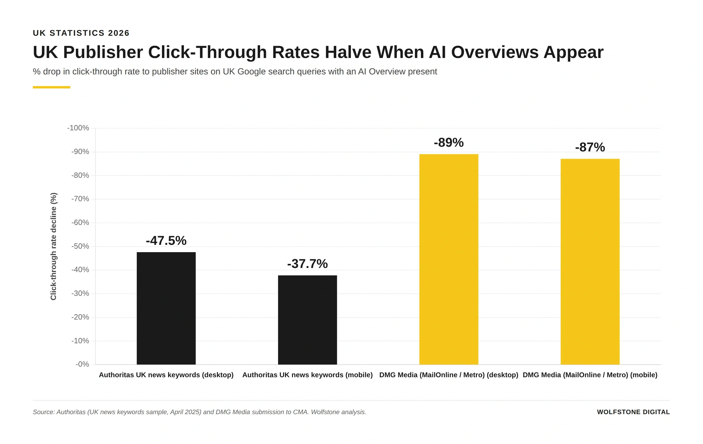 UK publisher click-through rates fall sharply when AI Overviews are present in Google search results. Authoritas measures a 47.5% desktop and 37.7% mobile CTR drop on UK news keywords; DMG Media reports an 89% desktop and 87% mobile CTR collapse. Source: Authoritas (April 2025 UK news keyword sample) and DMG Media submission to CMA.