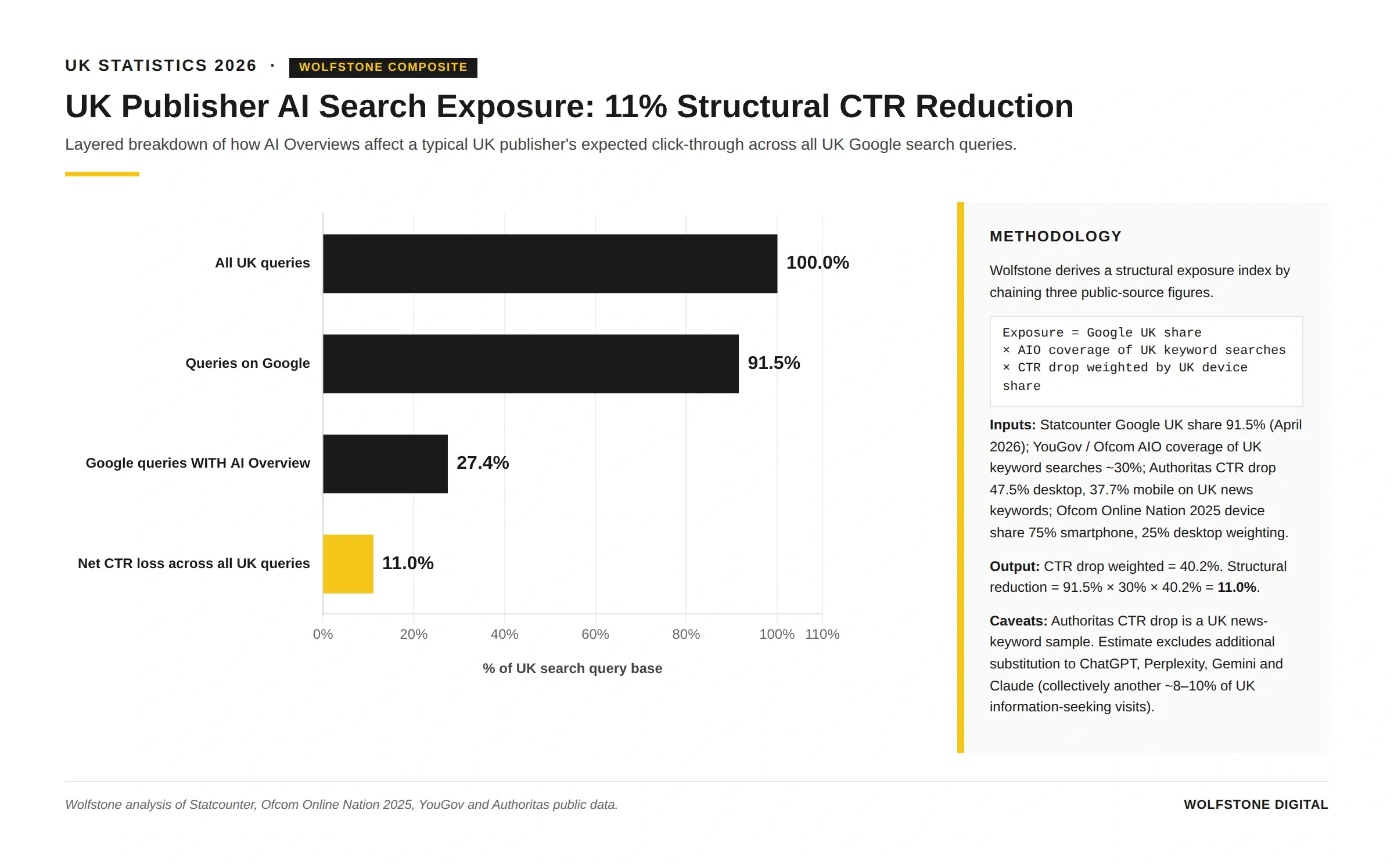 Wolfstone composite estimate: UK publishers face an 11% structural reduction in click-through rate across all UK Google search queries from AI Overview presence alone. Derived by chaining Statcounter's 91.5% Google UK share, Ofcom's estimated 30% AI Overview keyword coverage, and Authoritas's UK CTR drop sample. Source: Wolfstone analysis of Statcounter, Ofcom, YouGov and Authoritas public data.