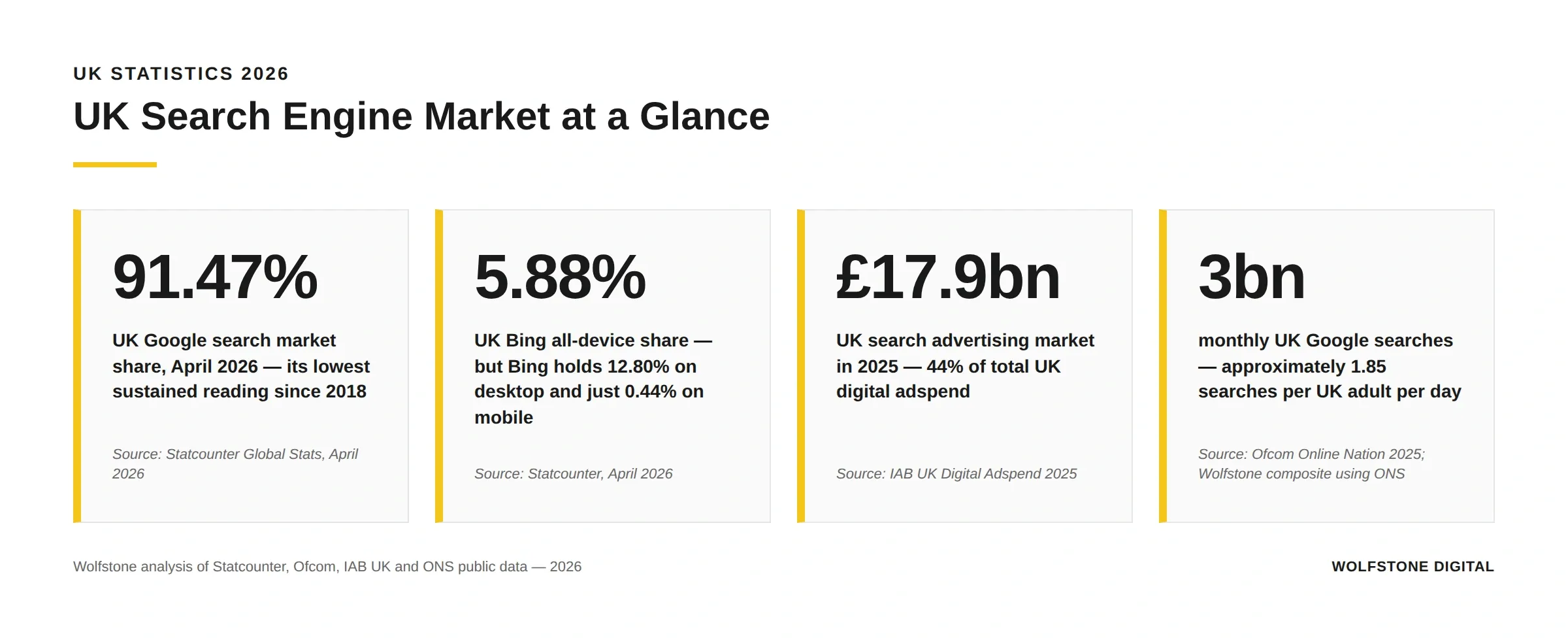Key UK search engine market share statistics for 2026: Google holds 91.47% of UK search referrals, Bing holds 5.88% all-platform but 12.80% on desktop, the UK search advertising market reached £17.9 billion in 2025, and Google handles approximately 3 billion monthly UK searches. Source: Statcounter, IAB UK and Ofcom.