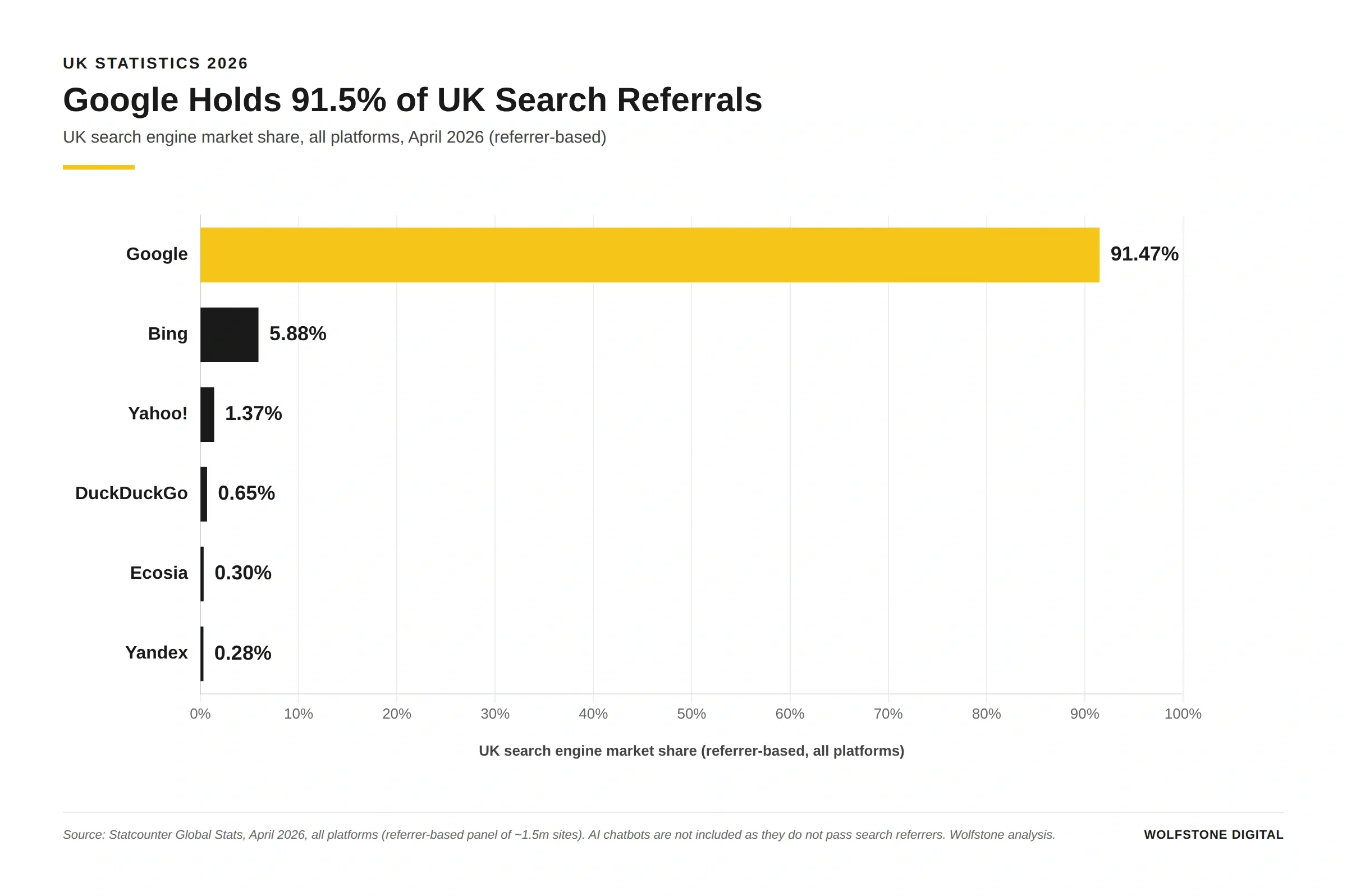 UK search engine market share April 2026: Google 91.47%, Bing 5.88%, Yahoo! 1.37%, DuckDuckGo 0.65%, Ecosia 0.30%, Yandex 0.28%. Referrer-based all-platform share. Source: Statcounter Global Stats.