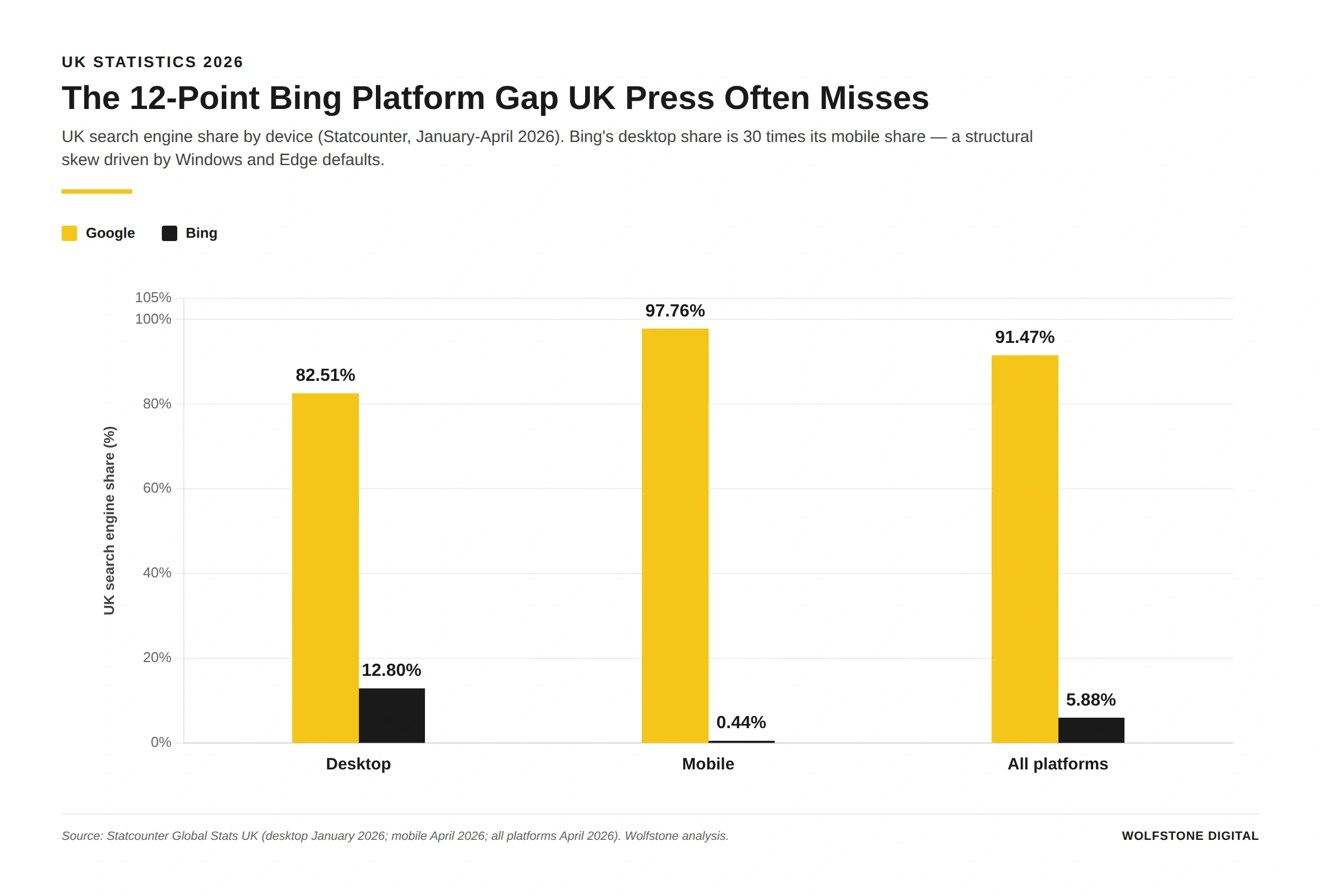 Bing's UK desktop share is 12.80% but mobile share is just 0.44% - a 12.4 percentage-point platform gap driven by Microsoft Edge and Windows defaults. Google holds 82.51% on desktop, 97.76% on mobile, 91.47% all-platforms. Source: Statcounter Global Stats UK, January–April 2026.