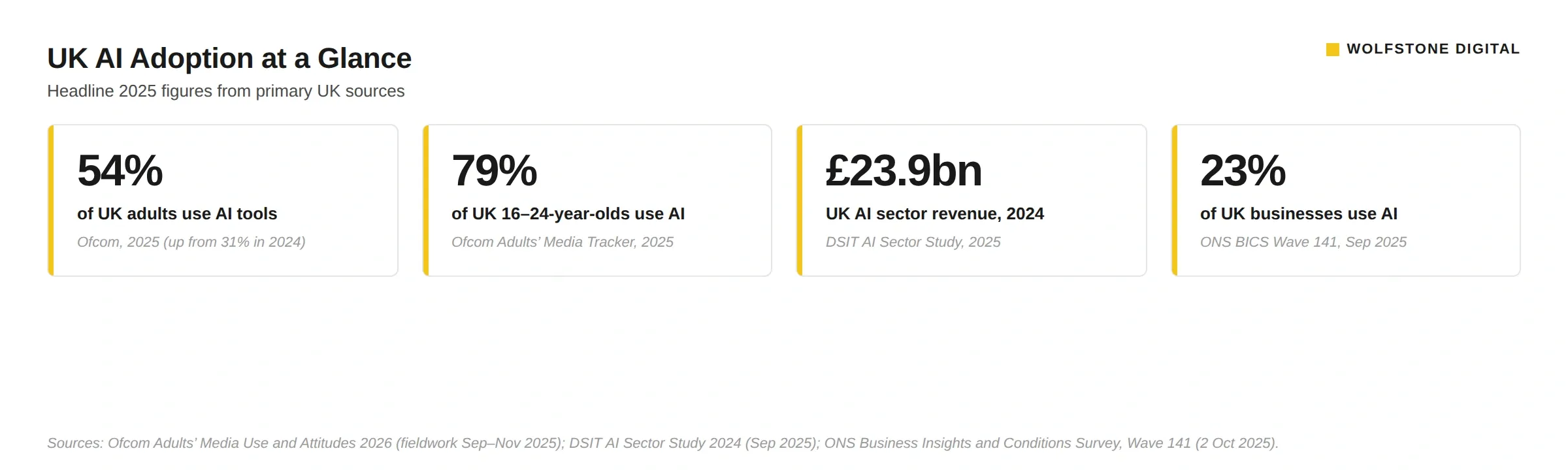 Four stat cards summarising UK AI adoption in 2025: 54% of UK adults use AI tools, 79% of UK 16 to 24-year-olds use AI, the UK AI sector earned £23.9 billion in revenue in 2024, and 23% of UK businesses use AI. Sources: Ofcom Adults' Media Use and Attitudes 2026, DSIT AI Sector Study 2024, ONS Business Insights and Conditions Survey Wave 141.
