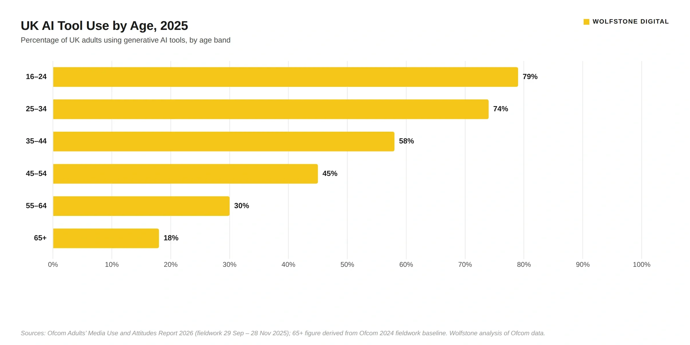 Horizontal bar chart showing UK AI tool use by age in 2025. 16 to 24-year-olds: 79 percent. 25 to 34-year-olds: 74 percent. 35 to 44-year-olds: 58 percent. 45 to 54-year-olds: 45 percent. 55 to 64-year-olds: 30 percent. 65 and over: 18 percent. Source: Ofcom Adults' Media Use and Attitudes Report 2026 with Wolfstone Digital analysis of Ofcom 2024 data for older bands.