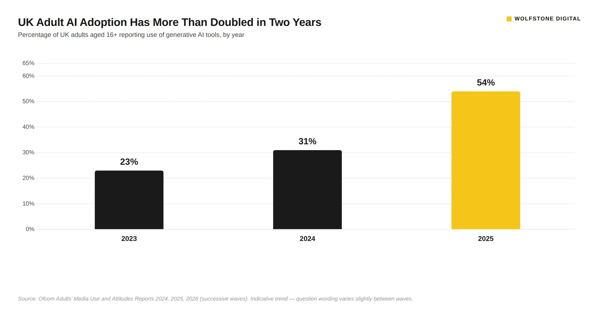 Vertical bar chart showing UK adult generative AI adoption rising from 23 percent in 2023 to 31 percent in 2024 and 54 percent in 2025. The 2025 bar is highlighted in gold. Source: Ofcom Adults' Media Use and Attitudes Reports for 2024, 2025 and 2026. Question wording varies slightly between waves.