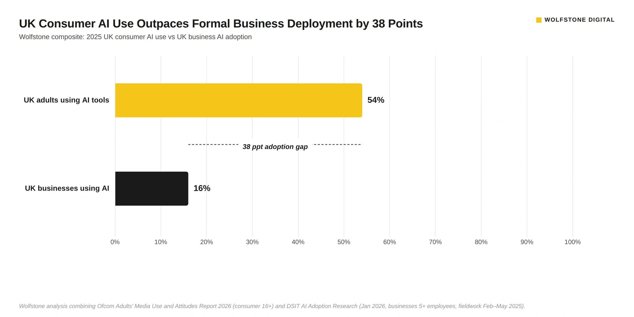 Horizontal bar chart comparing UK consumer and business AI adoption in 2025. UK adults using AI tools: 54 percent. UK businesses using AI: 16 percent. The chart shows a 38 percentage-point gap between the two figures. Wolfstone Digital composite analysis combining Ofcom Adults' Media Use and Attitudes Report 2026 (consumer) and DSIT AI Adoption Research published January 2026 (businesses with five or more employees).