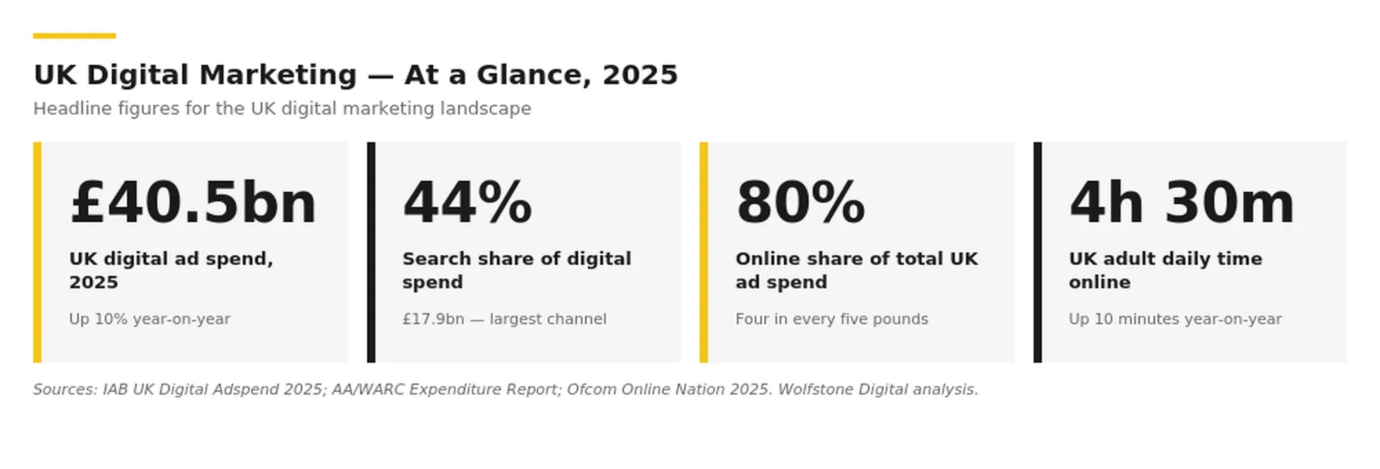 Key UK digital marketing statistics 2025: total digital ad spend £40.5 billion (up 10% year-on-year), search accounts for 44% of digital spend, online channels take 80% of total UK ad spend, and UK adults spend 4 hours 30 minutes online daily. Source: Wolfstone analysis of IAB UK Digital Adspend 2025, AA/WARC, and Ofcom Online Nation 2025.