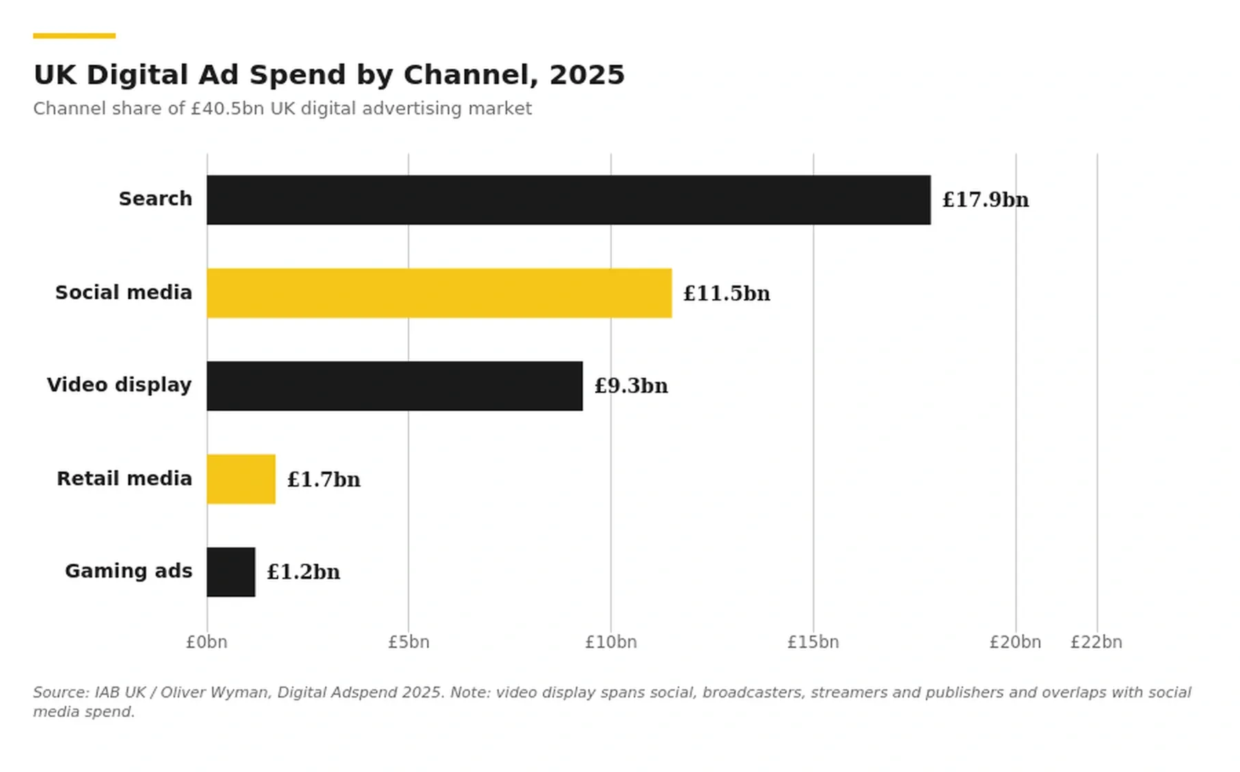 UK digital ad spend by channel in 2025: search led at £17.9 billion, social media £11.5 billion, video display £9.3 billion, retail media £1.7 billion, and gaming ads £1.2 billion. Source: IAB UK / Oliver Wyman Digital Adspend 2025.