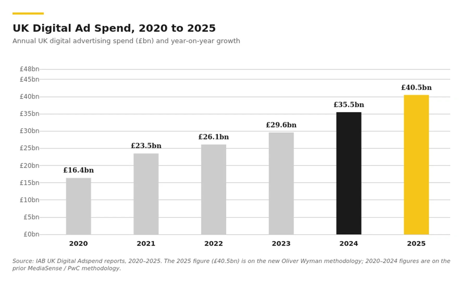 UK digital ad spend grew from £16.4 billion in 2020 to £40.5 billion in 2025, with annual figures of £23.5 billion (2021), £26.1 billion (2022), £29.6 billion (2023), £35.5 billion (2024), and £40.5 billion (2025). Source: IAB UK Digital Adspend reports 2020–2025.
