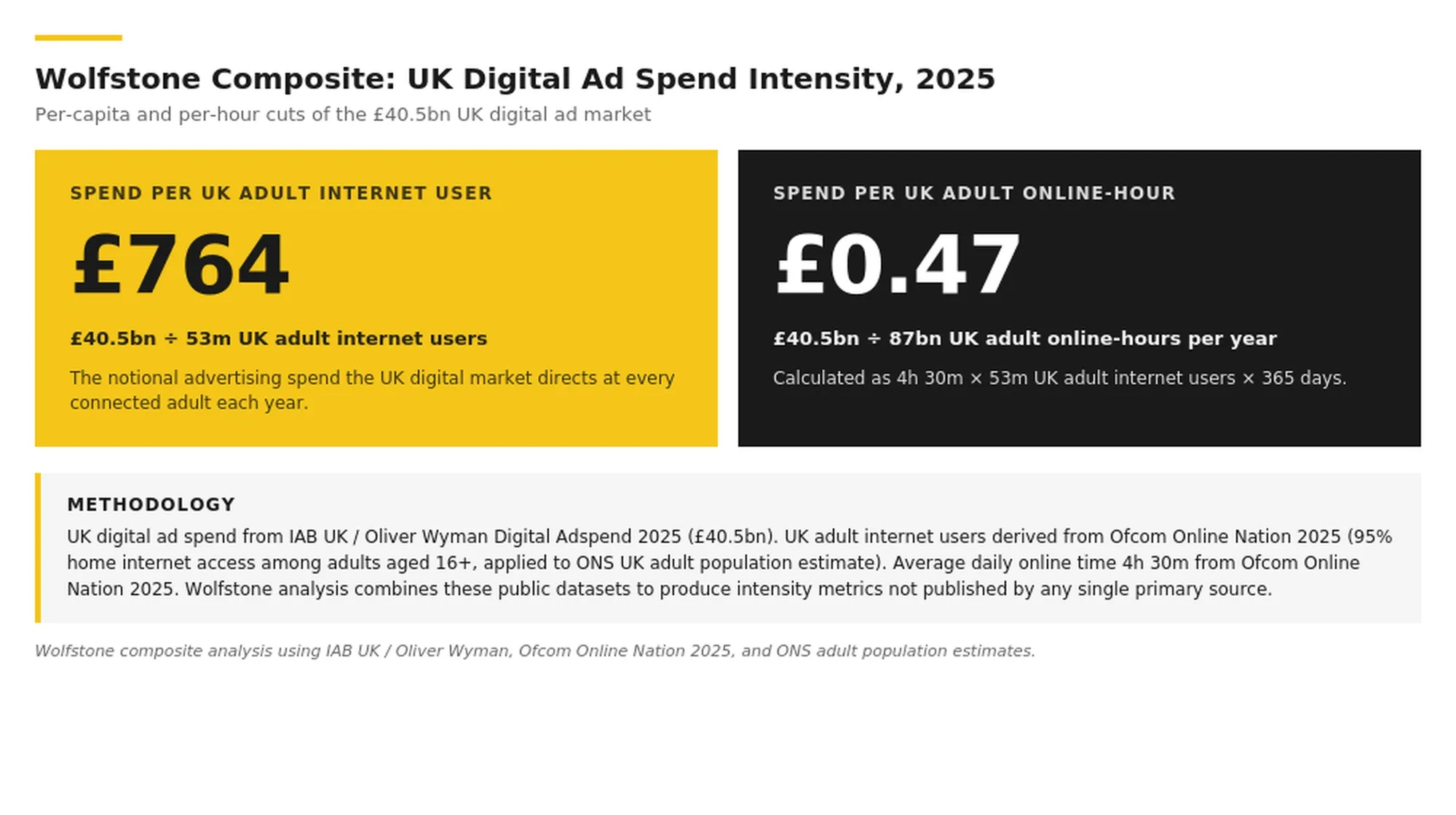 Wolfstone composite analysis of UK digital ad spend intensity 2025: £764 spend per UK adult internet user (£40.5 billion divided by 53 million adult internet users), and £0.47 spend per UK adult online-hour (£40.5 billion divided by 87 billion annual adult online-hours). Source: Wolfstone analysis of IAB UK Digital Adspend 2025, Ofcom Online Nation 2025, and ONS adult population estimates.