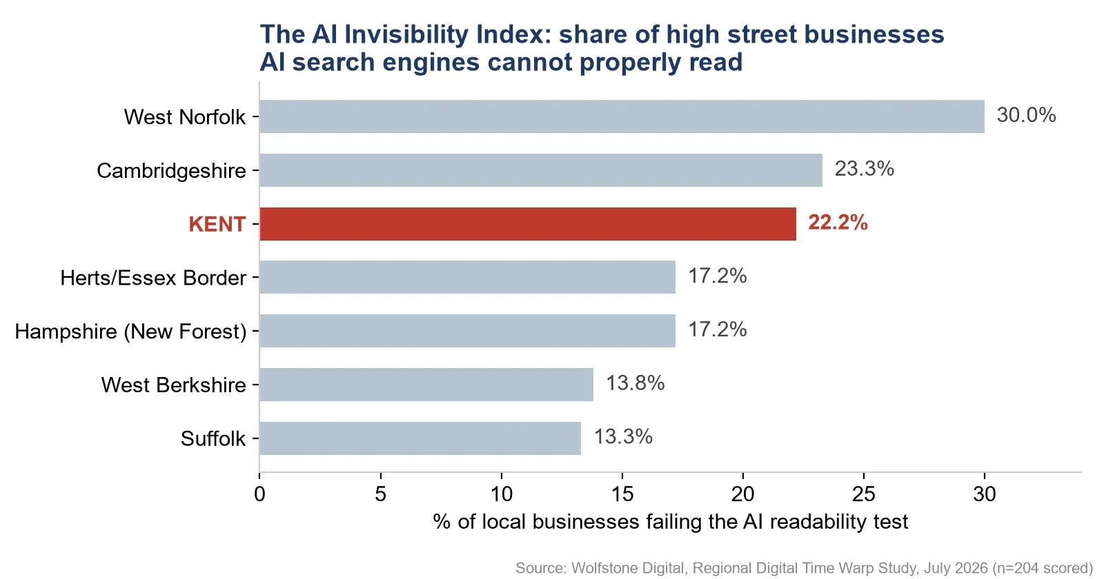 Horizontal bar chart of the AI Invisibility Index: the share of high-street businesses AI search engines cannot properly read. West Norfolk 30.0%, Cambridgeshire 23.3%, Kent 22.2% (highlighted), Herts/Essex Border 17.2%, Hampshire (New Forest) 17.2%, West Berkshire 13.8%, Suffolk 13.3%. Source: Wolfstone Digital, Regional Digital Time Warp Study, July 2026, n=204 scored.