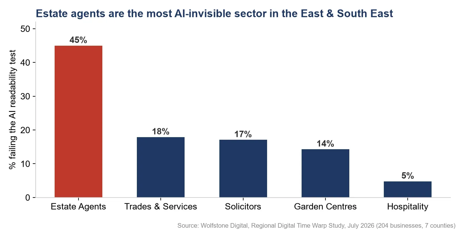 Bar chart of the percentage of businesses failing the AI readability test by sector: Estate Agents 45% (highlighted), Trades & Services 18%, Solicitors 17%, Garden Centres 14%, Hospitality 5%. Source: Wolfstone Digital, Regional Digital Time Warp Study, July 2026.