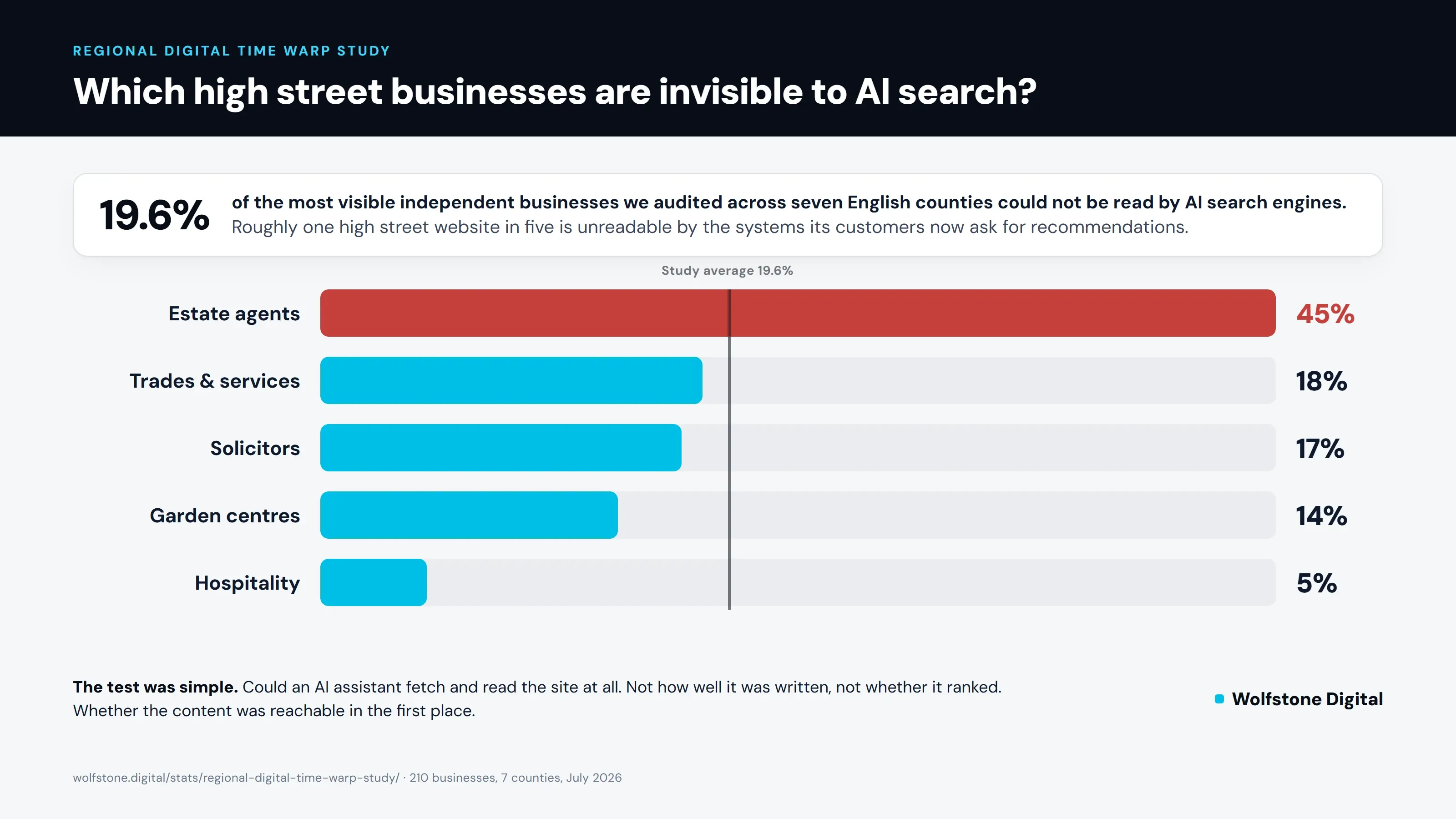 AI search invisibility by sector: estate agents 45%, trades 18%, solicitors 17%, garden centres 14%, hospitality 5%