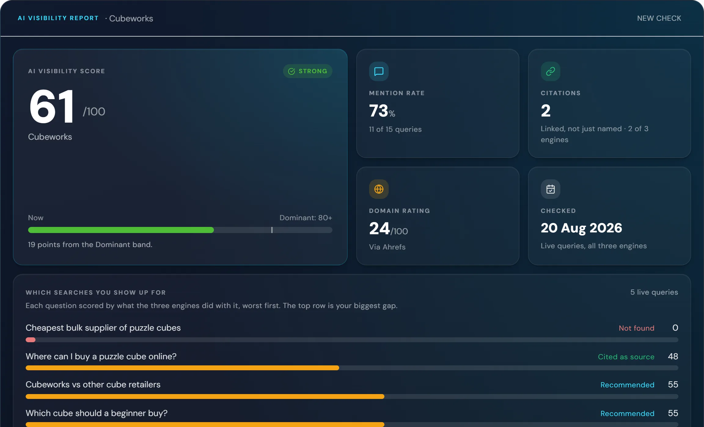 Example AI visibility report: an overall score of 61 out of 100 in the Strong band, with mention rate, citations, domain rating and check date, and a worst-first list of test questions showing one the brand was not found for at all.