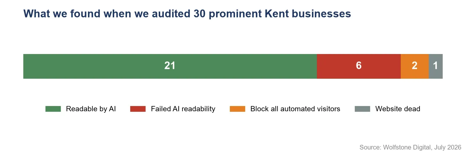 Stacked bar showing the AI-readability breakdown of 30 prominent Kent businesses: 21 readable by AI, 6 failed AI readability, 2 blocking all automated visitors, and 1 dead website. Source: Wolfstone Digital, Regional Digital Time Warp Study, July 2026.