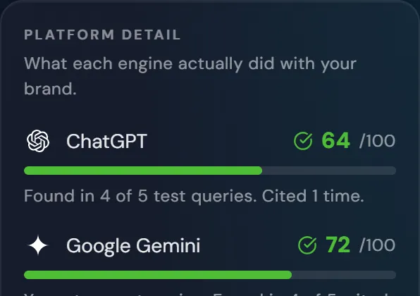 Report panel scoring ChatGPT 64, Google Gemini 72 and Claude 48 out of 100, each with a note on how often the brand was found.