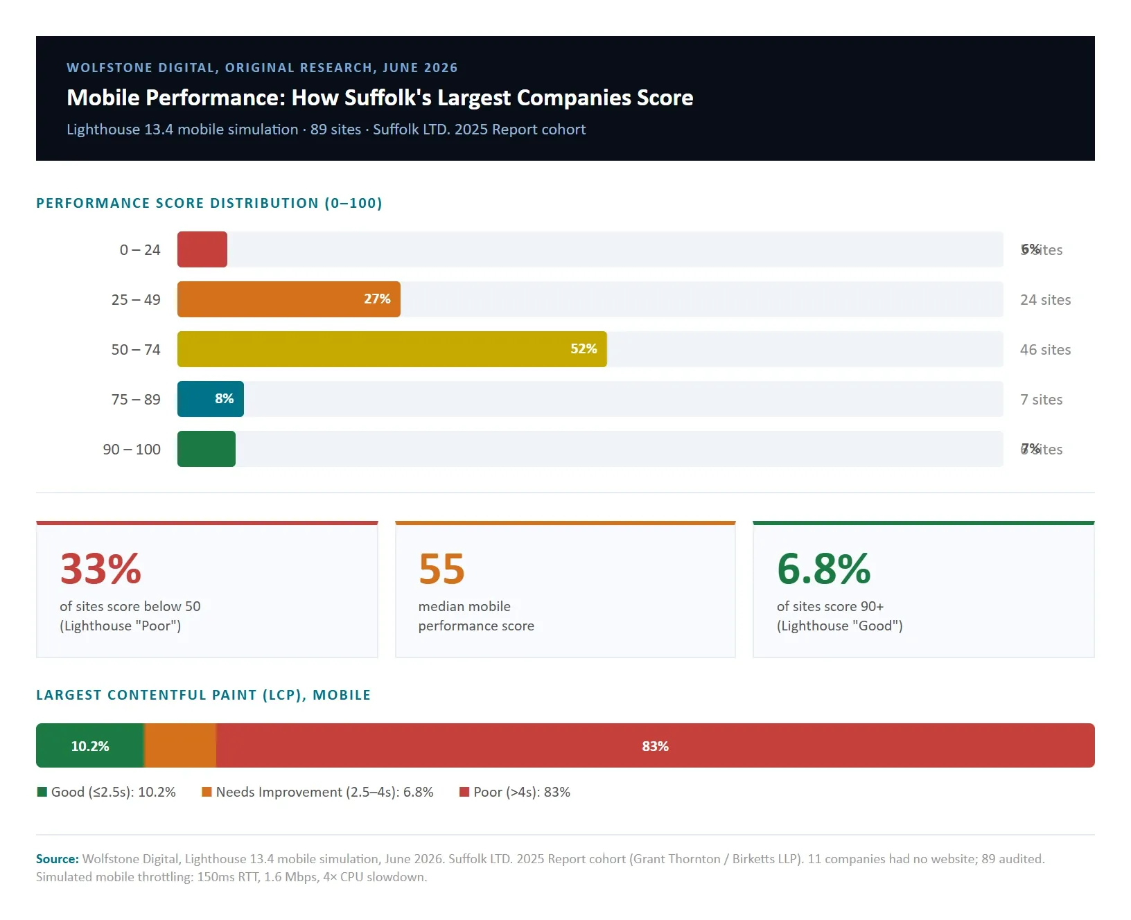 Mobile Lighthouse performance for Suffolk's largest companies: median 55 out of 100, 83% above four seconds