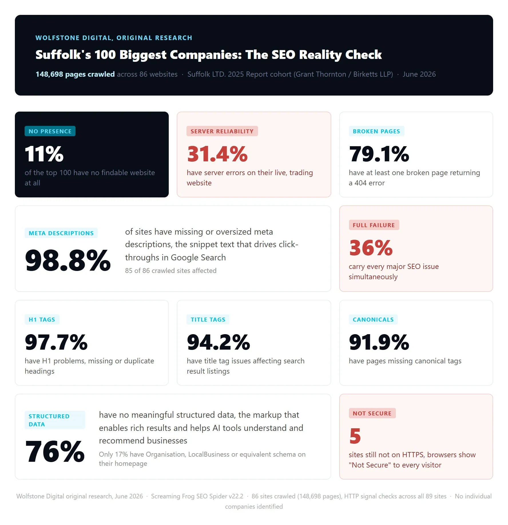 Headline findings from the Suffolk Top 100 SEO audit: 148,698 pages crawled, 11% with no website
