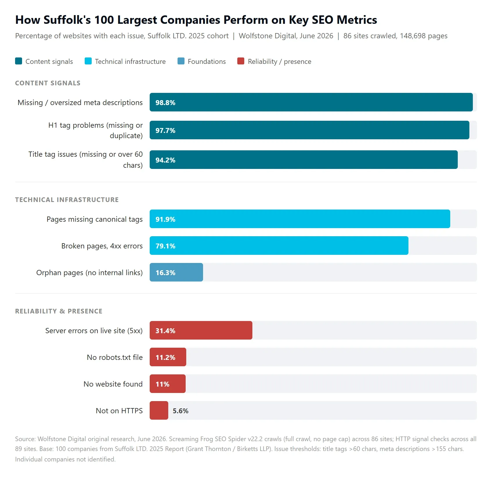 Percentage of Suffolk top 100 websites with each SEO fault, from meta descriptions at 98.8% down to HTTPS