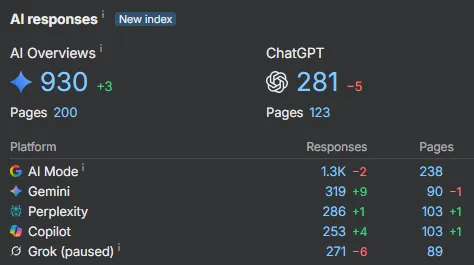 Ahrefs Brand Radar dashboard for The Investors Centre showing AI Overviews 930 responses across 200 pages, ChatGPT 281 across 123 pages, and a platform table listing AI Mode 1.3K, Gemini 319, Perplexity 286, Copilot 253 and Grok 271