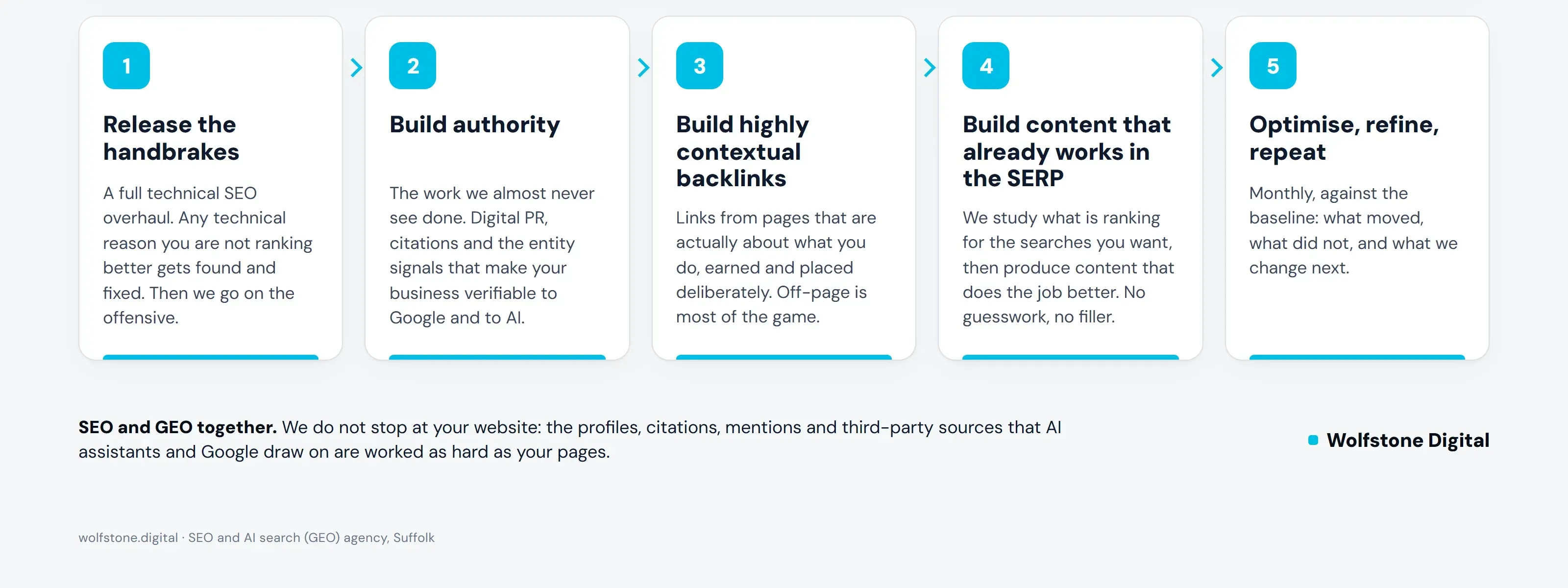 Wolfstone Digital five stage SEO campaign: handbrakes, authority, backlinks, content, refine