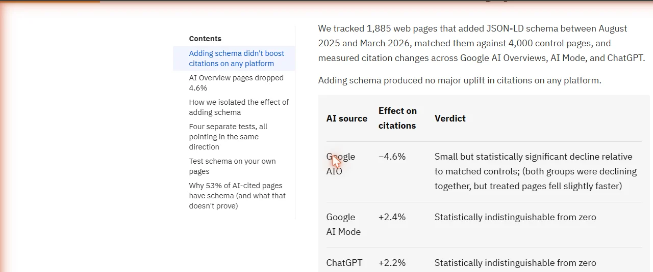 Ahrefs study table: across 1,885 pages that added JSON-LD schema, Google AI Overview citations fell 4.6% and Google AI Mode changed 2.4% (statistically indistinguishable from zero) - adding schema produced no citation uplift on any AI platform.