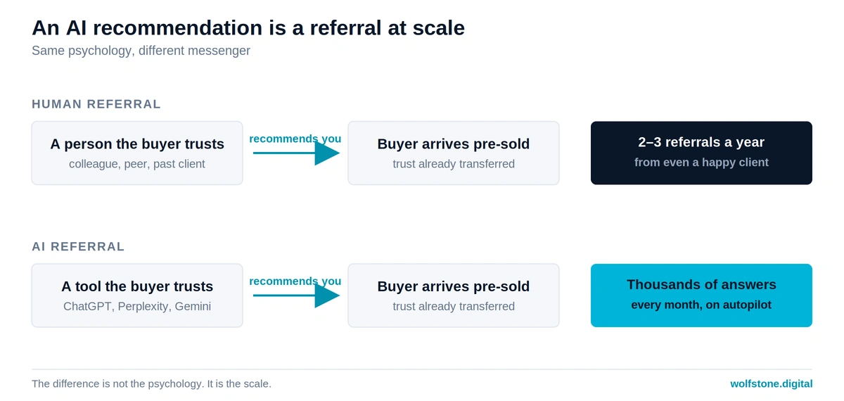 Diagram showing how an AI recommendation transfers trust in the same way as a human referral. A trusted person or a trusted AI tool recommends a business, and the buyer arrives pre-sold in both cases. The difference is that AI platforms answer the same buying question thousands of times a month.