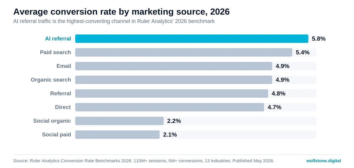 Horizontal bar chart comparing average conversion rates by marketing source in 2026. AI referral traffic converts at 5.8 per cent, the highest of any channel, ahead of paid search at 5.4 per cent, email and organic search at 4.9 per cent, referral at 4.8 per cent and direct at 4.7 per cent. Data from Ruler Analytics Conversion Rate Benchmarks 2026, based on 110 million sessions and 5 million conversions across 13 industries.