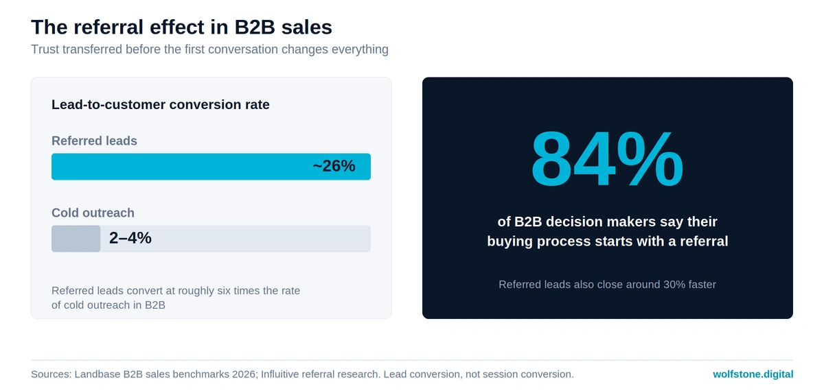 Chart showing the referral effect in B2B sales. Referred leads convert at around 26 per cent compared with 2 to 4 per cent for cold outreach, and 84 per cent of B2B buying processes start with a referral. Sources: Landbase and Influitive, 2026.