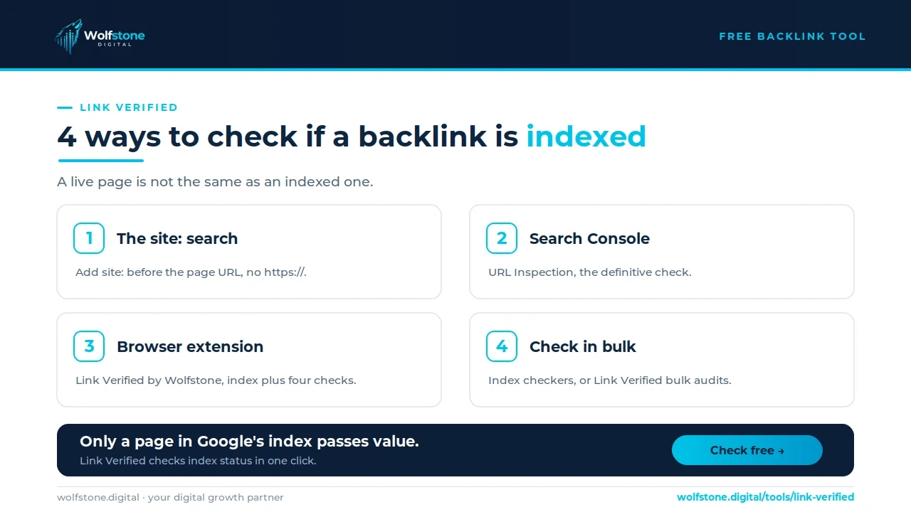 Wolfstone Digital infographic showing four ways to check if a backlink is indexed: the site: search, Search Console URL Inspection, a browser extension, and bulk checking, from wolfstone.digital.