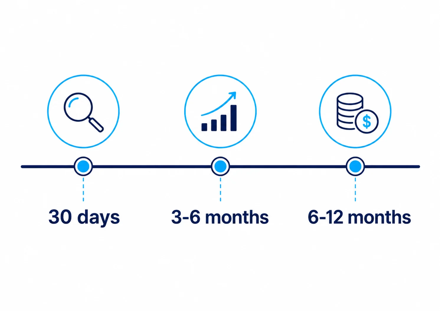 Timeline showing realistic DIY SEO results: early signals at 30 to 90 days, traffic movement at 3 to 6 months and revenue impact at 6 to 12 months.