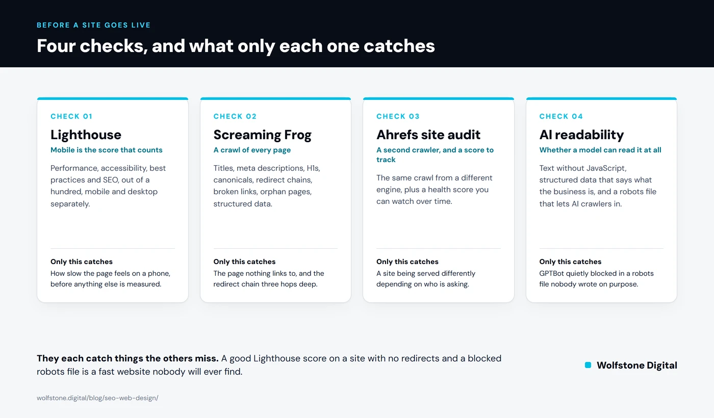 The four checks before a site goes live: Lighthouse, Screaming Frog, Ahrefs audit and AI readability