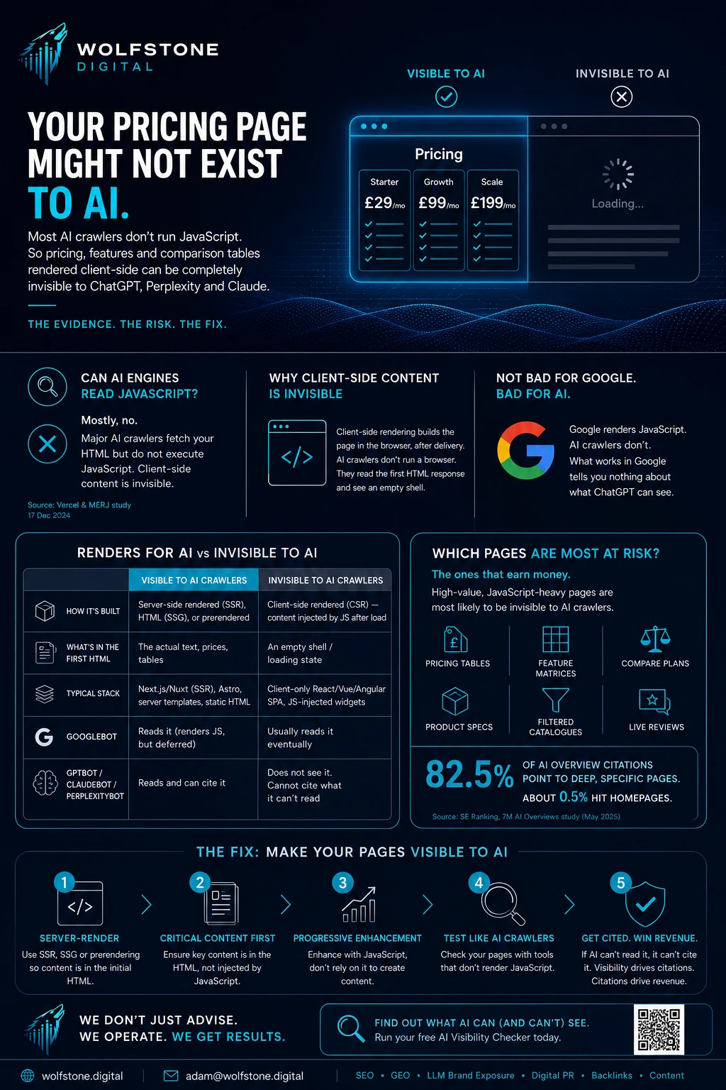 Infographic Your pricing page might not exist to AI: most AI crawlers don't run JavaScript, so client-side pricing and feature pages are invisible to ChatGPT, Perplexity and Claude. Shows a visible-vs-invisible comparison, the pages most at risk, the 82.5% deep-page citation stat, and a five-step fix.