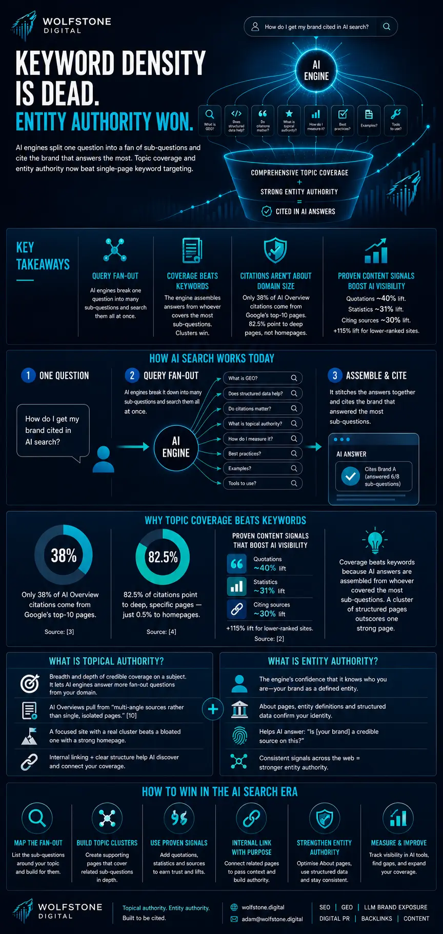 Infographic on topical authority in AI search: query fan-out splits one question into sub-questions, why topic coverage beats keywords (38% of AI citations from Google's top 10, 82.5% to deep pages), and six steps to get cited.