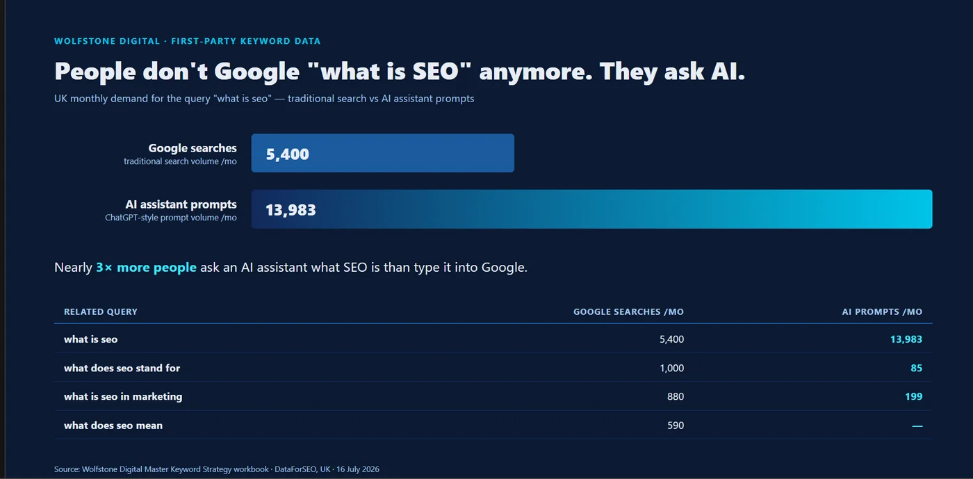 A comparison showing the same question asked two ways: roughly 5,400 monthly Google searches for 'what is SEO' versus an estimated 13,983 monthly AI-chatbot questions in the UK.