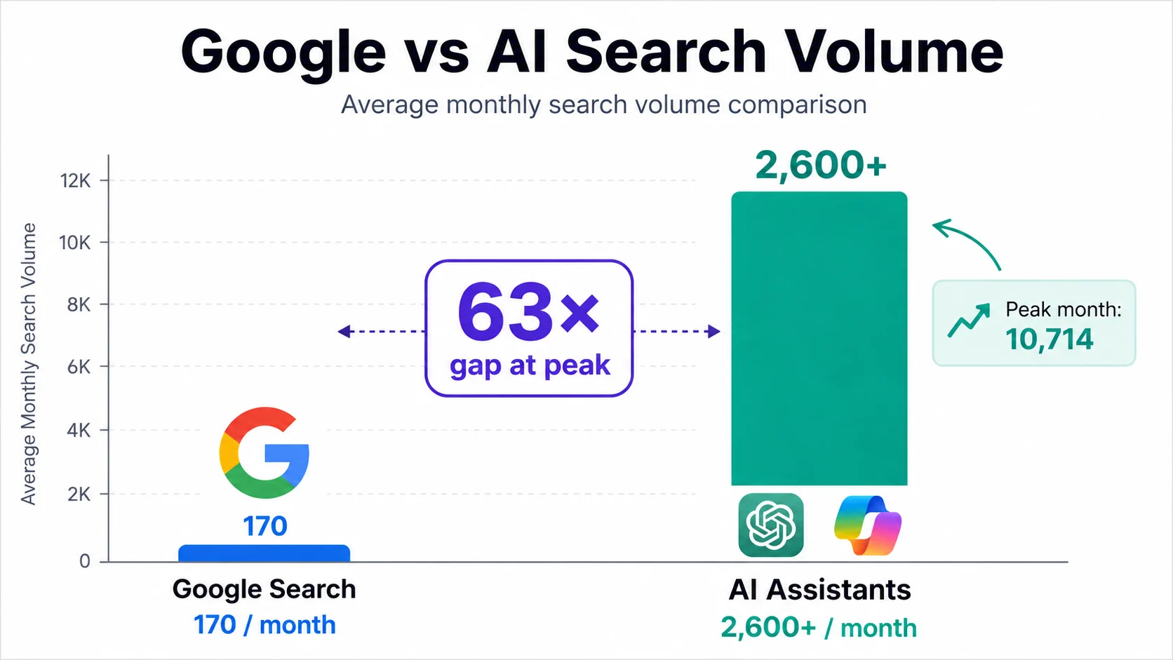Chart comparing UK monthly search demand for SEO cost questions on Google against AI assistants such as ChatGPT and Copilot.