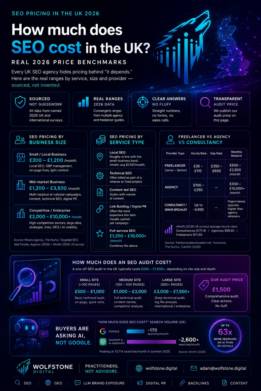 Infographic summarising UK SEO pricing in 2026: monthly retainer bands by business size, service type and provider type.