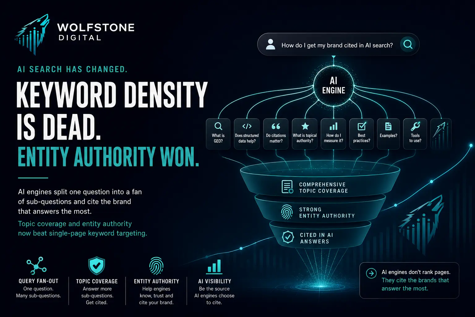AI engine fanning a search query into sub-questions that funnel into topic coverage and entity authority — Wolfstone keyword density is dead, entity authority won graphic.