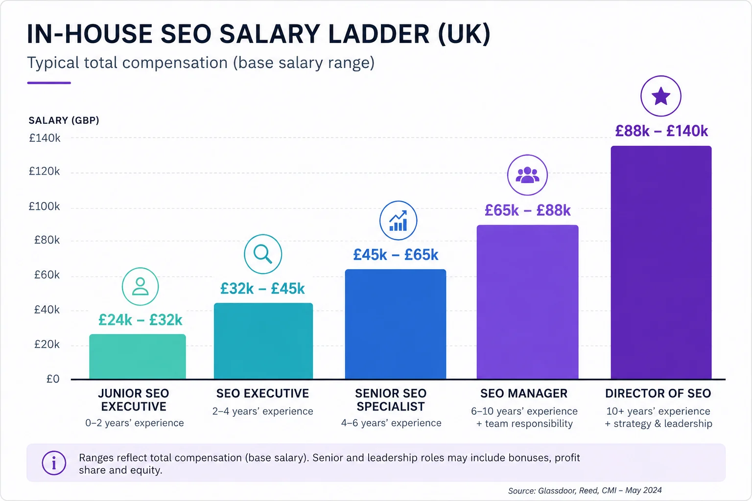 Comparison of UK in-house SEO salaries in 2026 for junior, mid-level and head of SEO roles against a typical agency retainer.