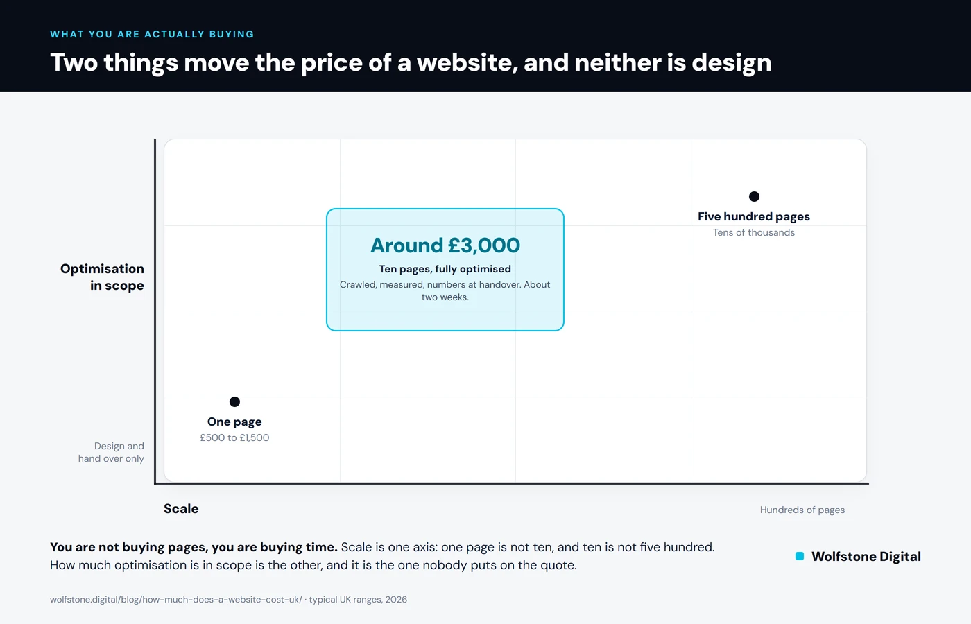 How website cost rises with page count and how much optimisation is in scope