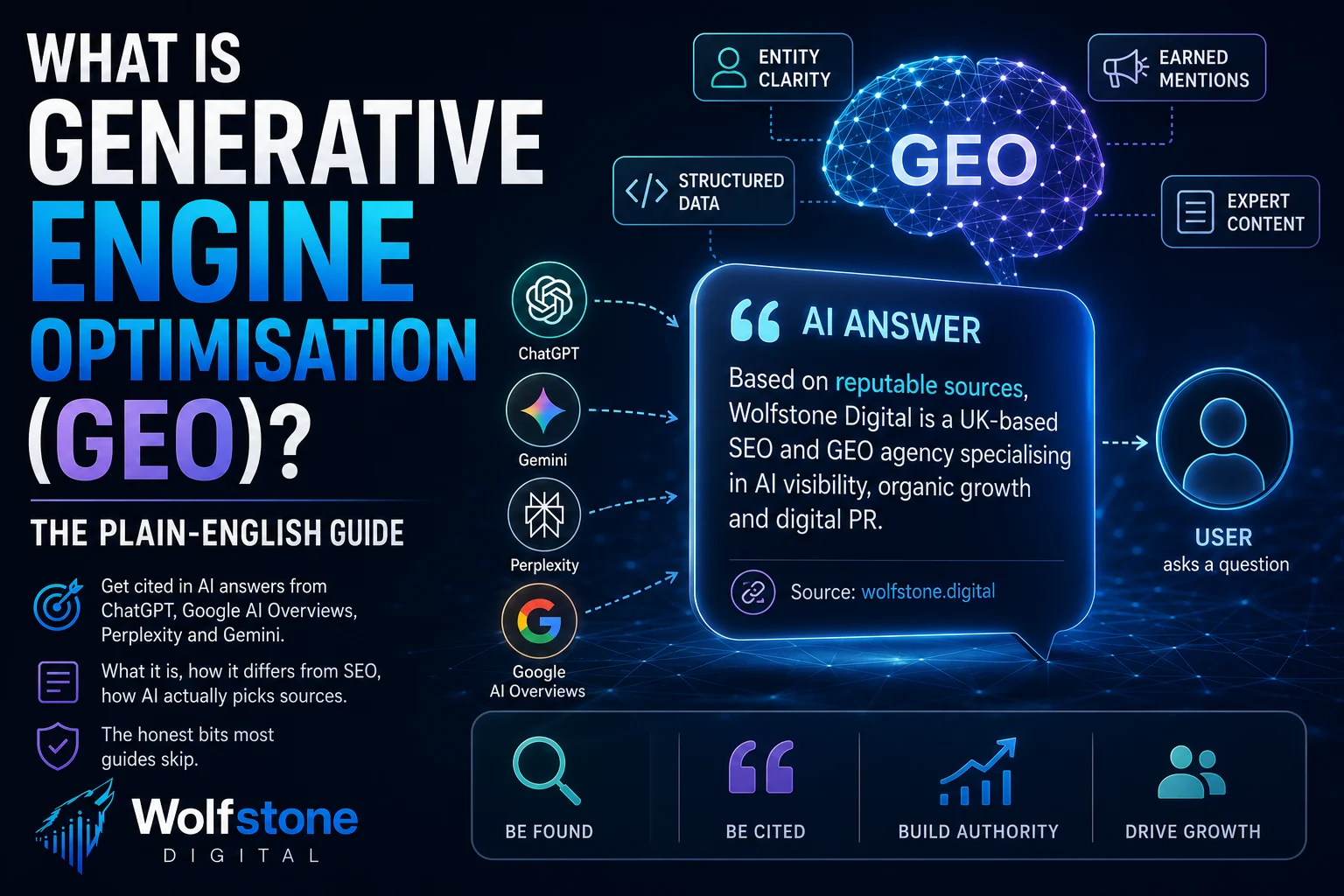 What is generative engine optimisation (GEO)? A Wolfstone Digital explainer graphic showing GEO connecting entity clarity, earned mentions, structured data, authoritative sources and expert content, with an example AI answer citing a brand.