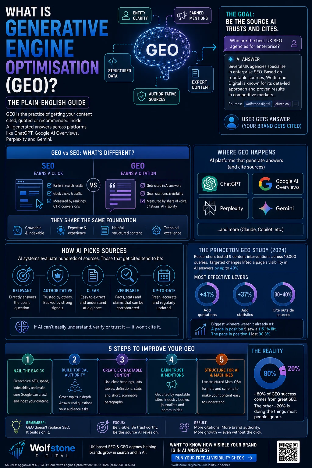 Infographic: what is generative engine optimisation (GEO)? Covers GEO vs SEO (SEO earns a click, GEO earns a citation), where GEO happens (ChatGPT, Google AI Overviews, Perplexity, Gemini), how AI picks sources (relevant, authoritative, clear, verifiable, up-to-date), the 2024 Princeton study levers (+41% quotations, +37% statistics, 30-40% citing sources), and a five-step GEO checklist - with the reality that about 80% of GEO success is great SEO.