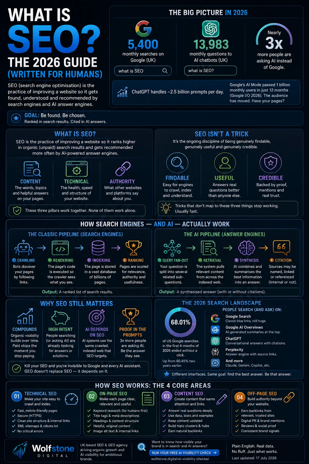 Infographic: what is SEO in 2026? Covers the 5,400 Google searches vs 13,983 AI-chatbot questions gap, what SEO is (content, technical, authority), SEO isn't a trick (findable, useful, credible), how search engines and AI work (the classic crawling-rendering-indexing-ranking pipeline vs the AI query-fan-out-retrieval-synthesis-citation pipeline), why SEO still matters, the 2026 search landscape with 68.01% zero-click searches, and the four core areas of SEO.