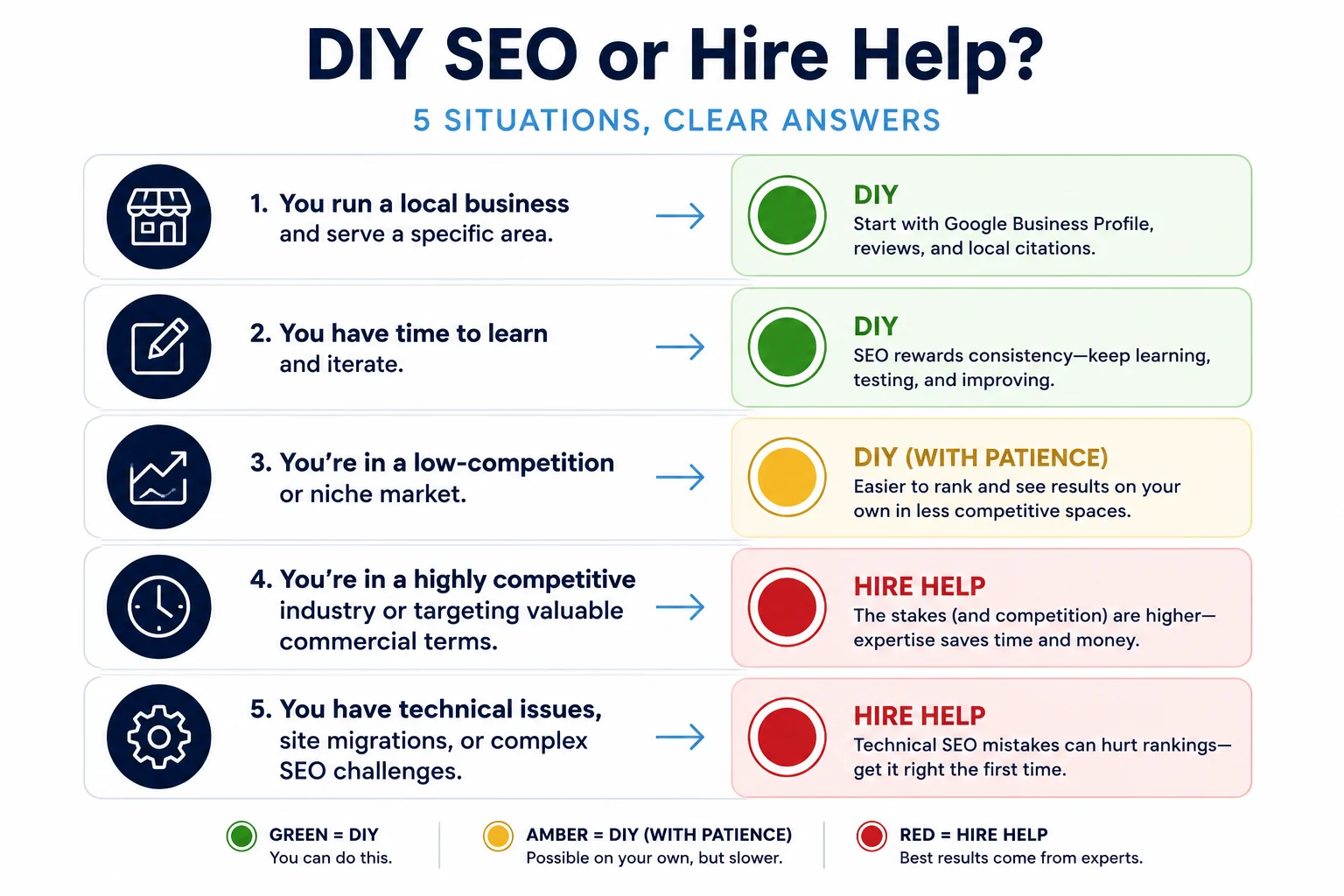 Decision guide showing when to do SEO yourself, when to use a tool, when to ask a developer and when to hire an agency.