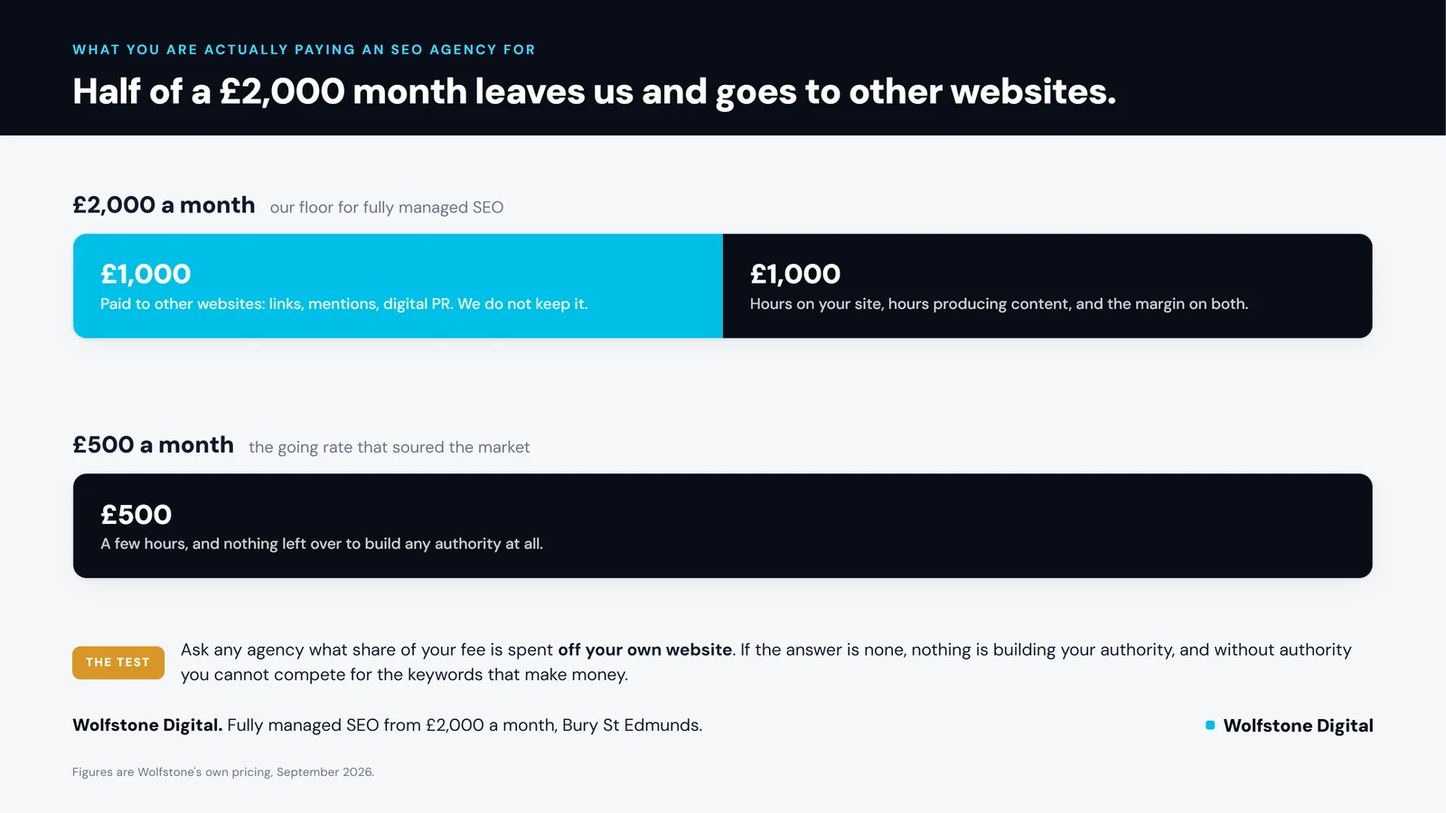 Bar chart: half of a £2,000 monthly SEO fee goes to other websites for links, half covers hours and margin.